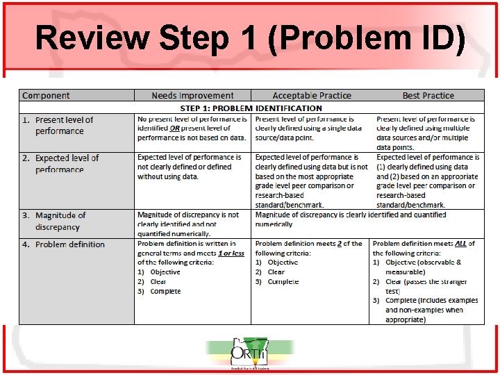 Review Step 1 (Problem ID) 