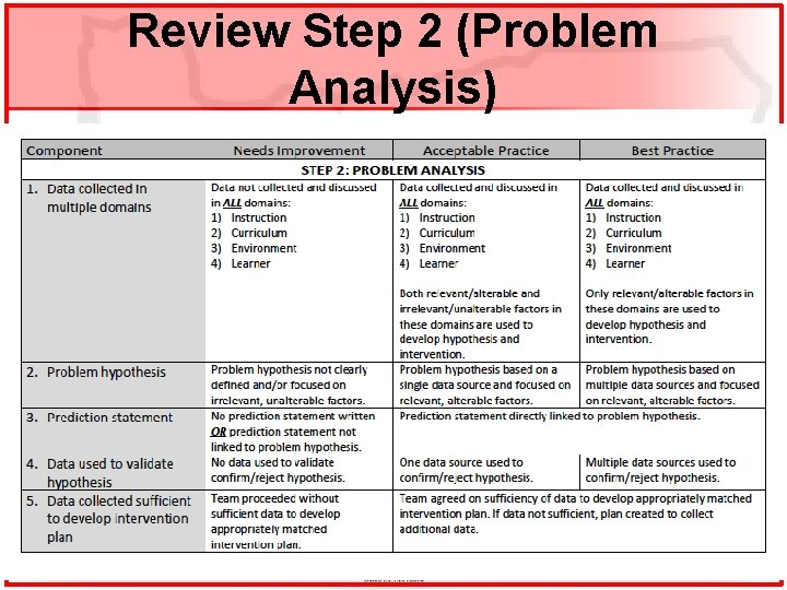 Review Step 2 (Problem Analysis) 