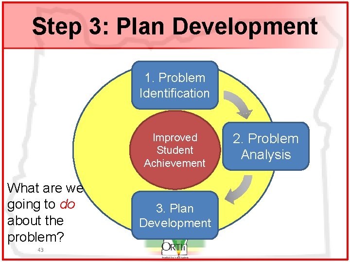 Step 3: Plan Development 1. Problem Identification Improved Student Achievement What are we going