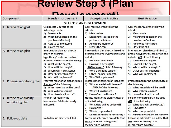 Review Step 3 (Plan Development) 