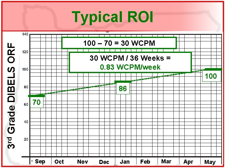 3 rd Grade DIBELS ORF Typical ROI 100 – 70 = 30 WCPM /