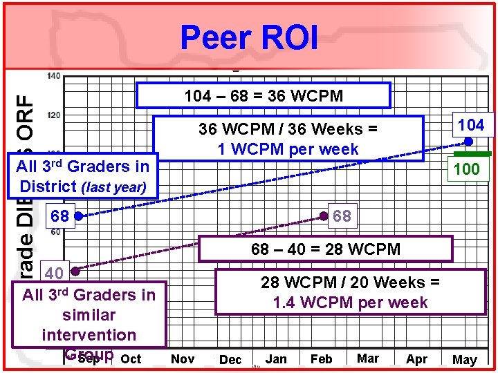 3 rd Grade DIBELS ORF Peer ROI 104 – 68 = 36 WCPM All