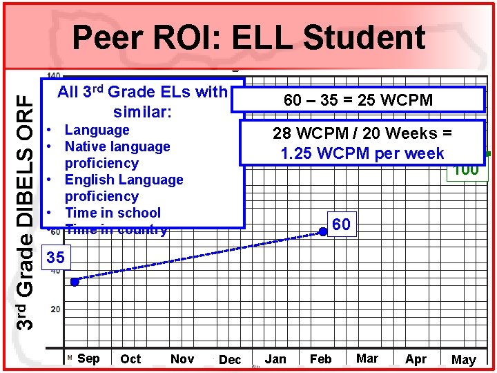 3 rd Grade DIBELS ORF Peer ROI: ELL Student All 3 rd Grade ELs
