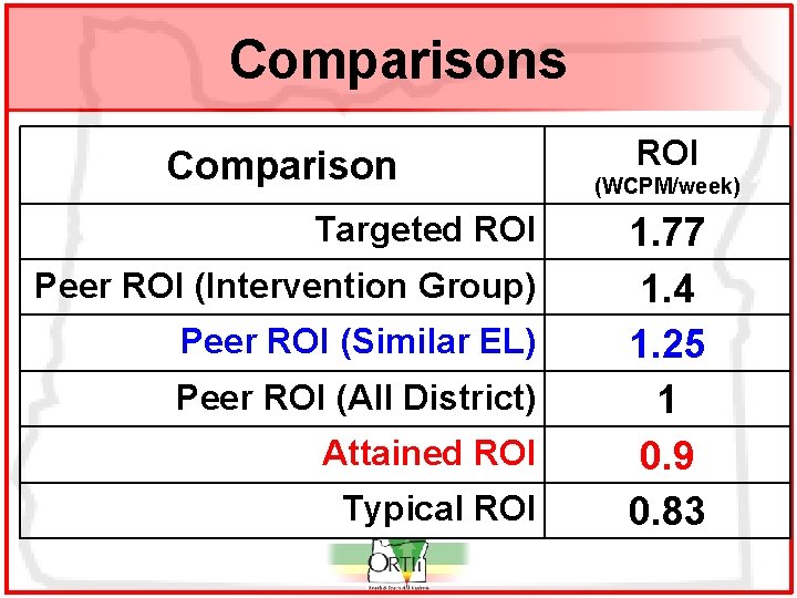 Comparisons Comparison Targeted ROI Peer ROI (Intervention Group) Peer ROI (Similar EL) Peer ROI