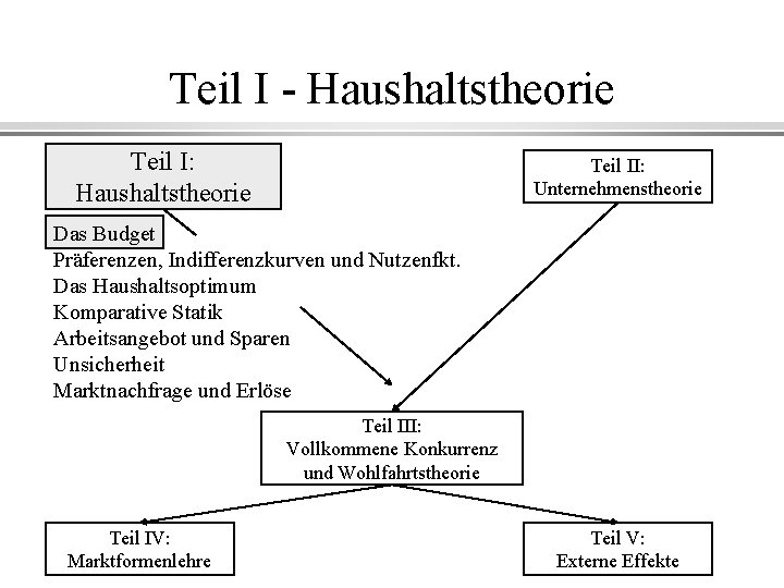 Teil I - Haushaltstheorie Teil I: Haushaltstheorie Teil II: Unternehmenstheorie Das Budget Präferenzen, Indifferenzkurven