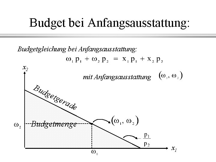 Budget bei Anfangsausstattung: Budgetgleichung bei Anfangsausstattung: x 2 mit Anfangsausstattung Bud get ger ade