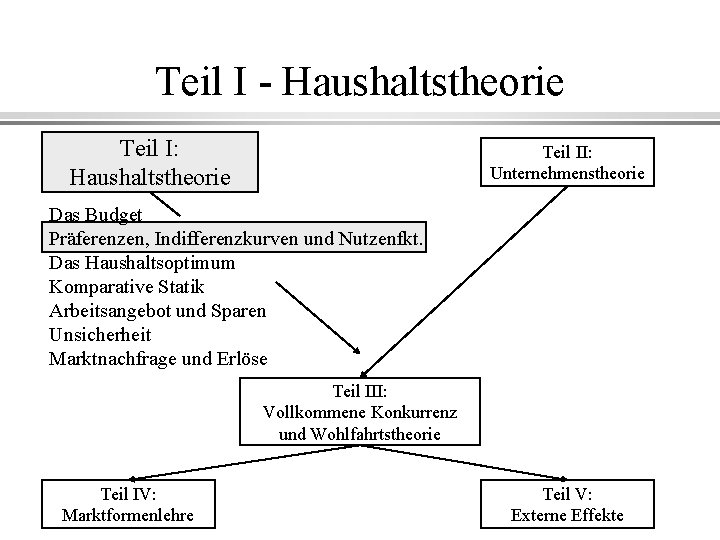 Teil I - Haushaltstheorie Teil I: Haushaltstheorie Teil II: Unternehmenstheorie Das Budget Präferenzen, Indifferenzkurven
