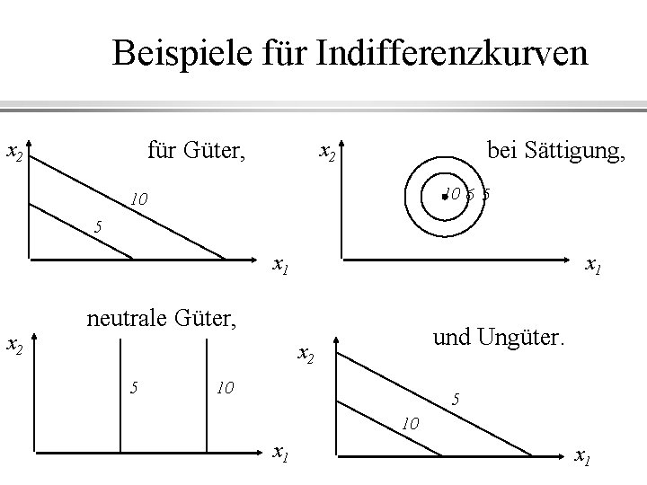 Beispiele für Indifferenzkurven für Güter, x 2 bei Sättigung, x 2 10 6 5