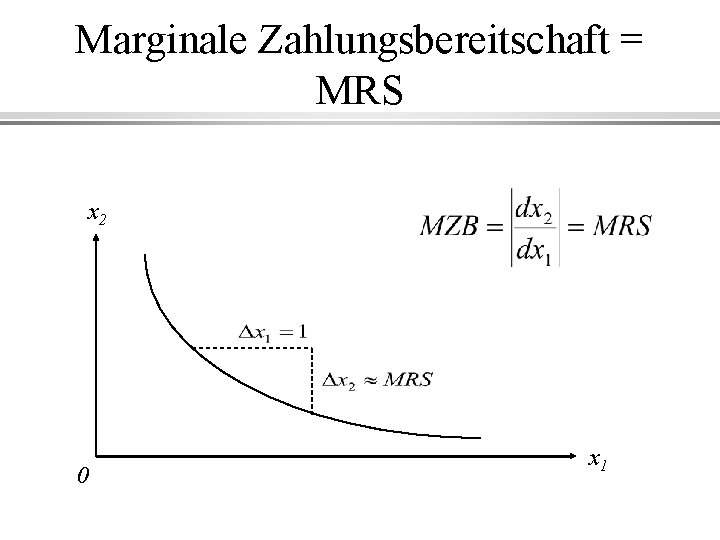 Marginale Zahlungsbereitschaft = MRS x 2 0 x 1 