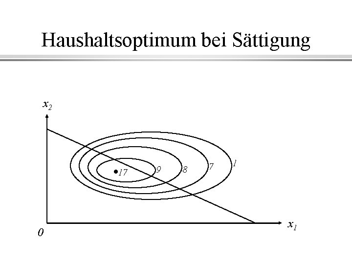 Haushaltsoptimum bei Sättigung x 2 17 0 9 8 7 1 x 1 