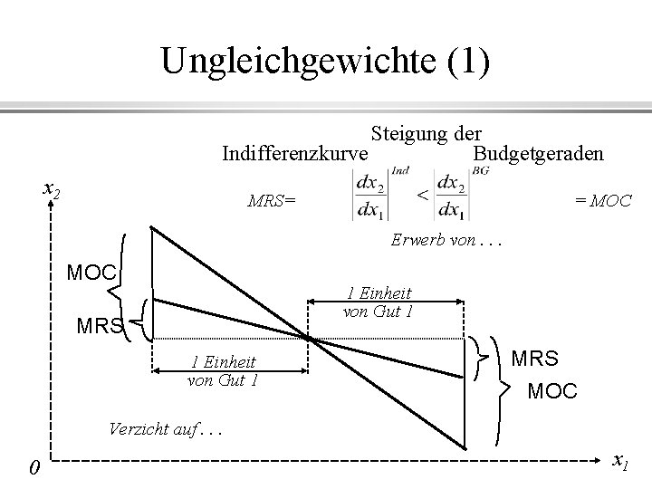 Ungleichgewichte (1) Steigung der Indifferenzkurve Budgetgeraden x 2 MRS= = MOC Erwerb von. .