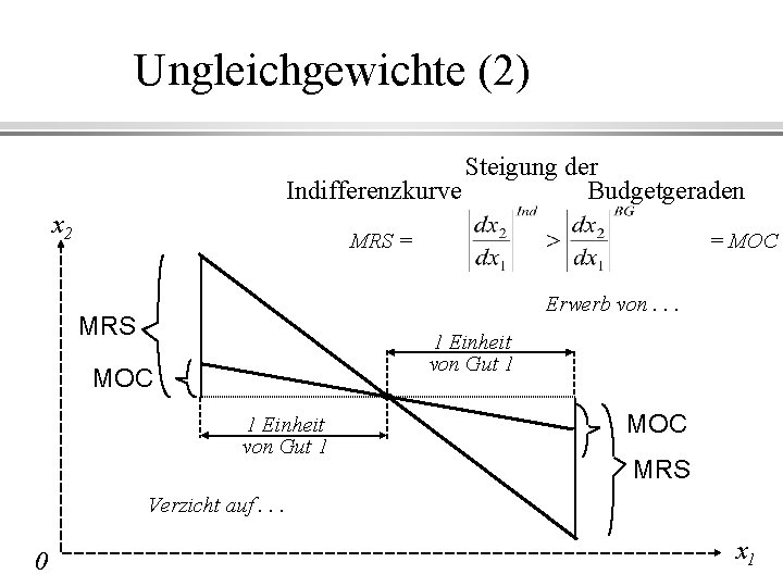 Ungleichgewichte (2) Steigung der Indifferenzkurve Budgetgeraden x 2 MRS = = MOC Erwerb von.