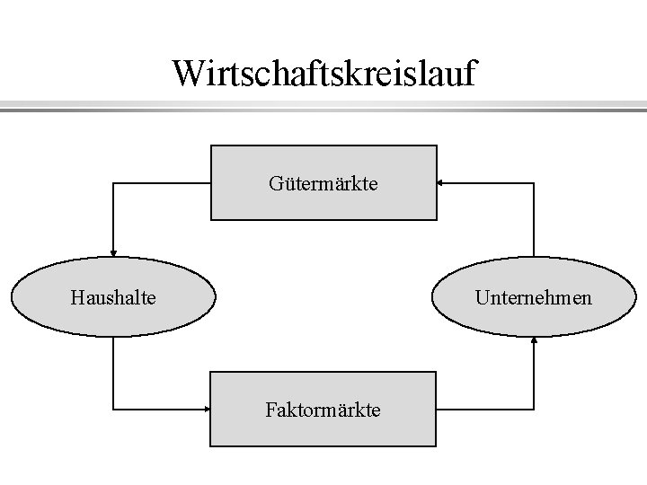 Wirtschaftskreislauf Gütermärkte Haushalte Unternehmen Faktormärkte 