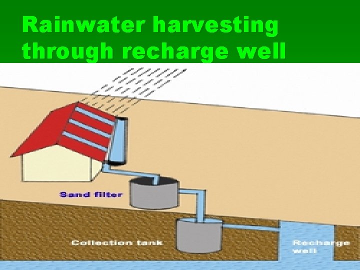 Rainwater harvesting through recharge well 