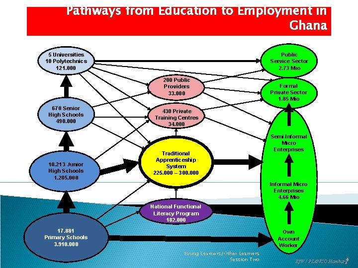 Pathways from Education to Employment in Ghana 5 Universities 10 Polytechnics 121. 000 Public Pathways from Education to Employment in Ghana 5 Universities 10 Polytechnics 121. 000 Public