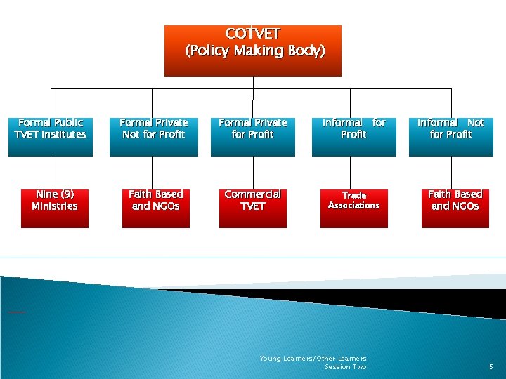 COTVET (Policy Making Body) Formal Public TVET Institutes Nine (9) Ministries Formal Private Not COTVET (Policy Making Body) Formal Public TVET Institutes Nine (9) Ministries Formal Private Not