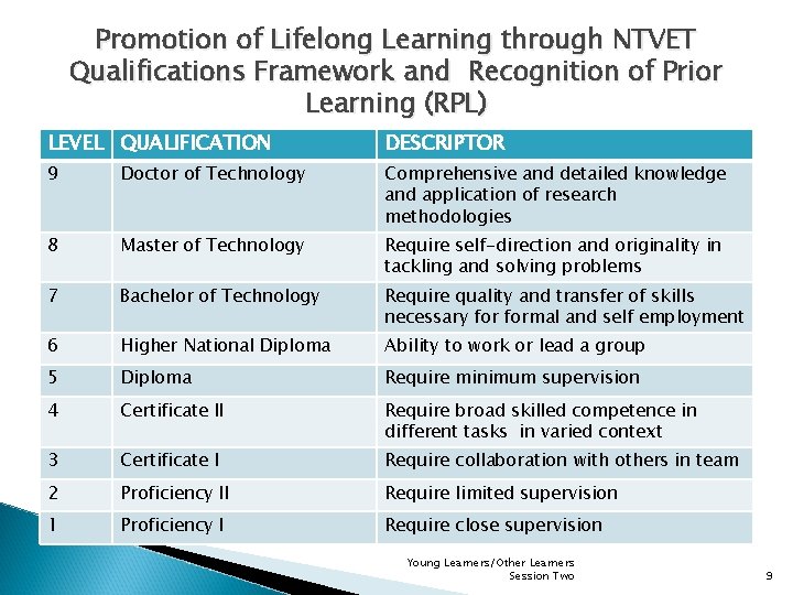 Promotion of Lifelong Learning through NTVET Qualifications Framework and Recognition of Prior Learning (RPL) Promotion of Lifelong Learning through NTVET Qualifications Framework and Recognition of Prior Learning (RPL)