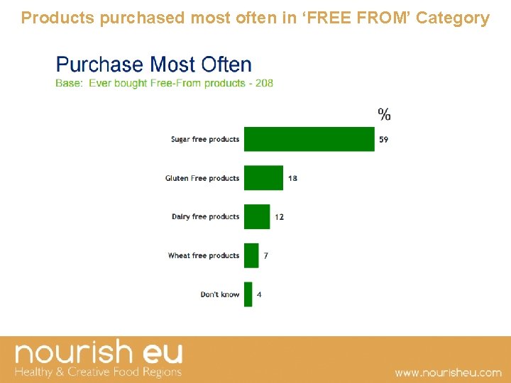 Products purchased most often in ‘FREE FROM’ Category 