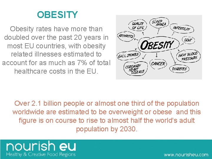  OBESITY Obesity rates have more than doubled over the past 20 years in