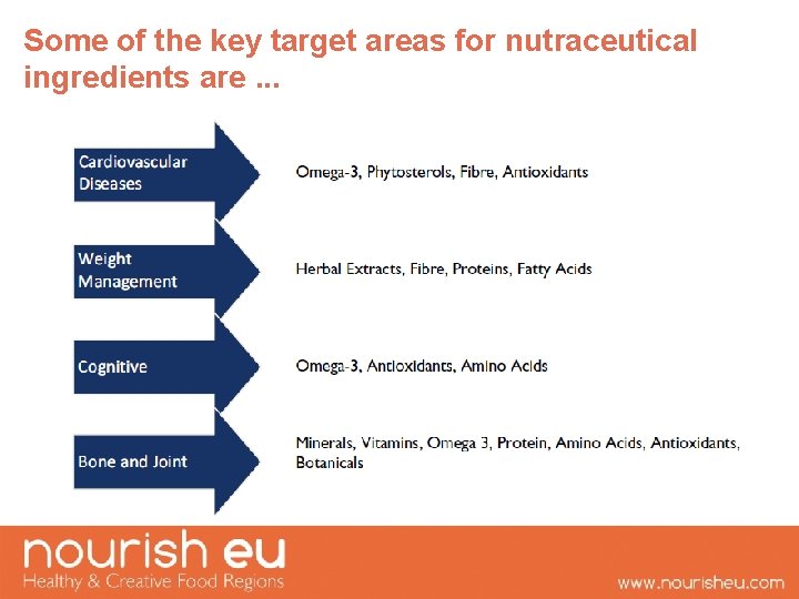 Some of the key target areas for nutraceutical ingredients are. . . 