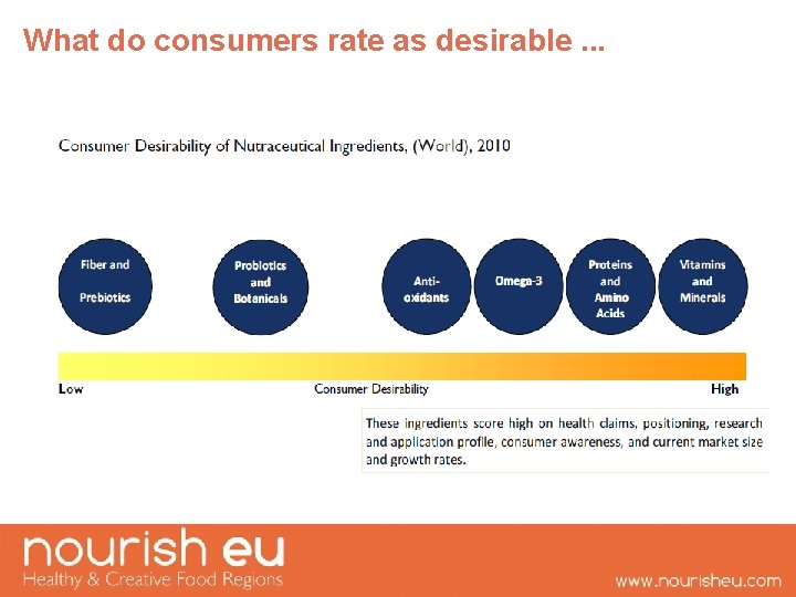 What do consumers rate as desirable. . . 