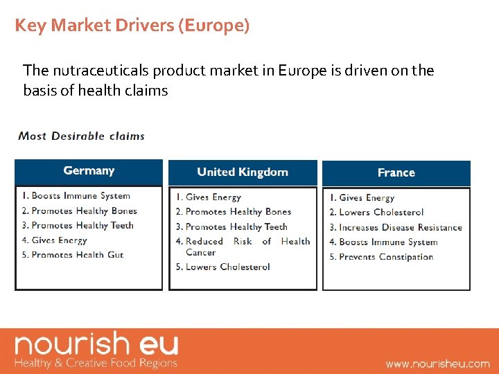 Key Market Drivers (Europe) The nutraceuticals product market in Europe is driven on the