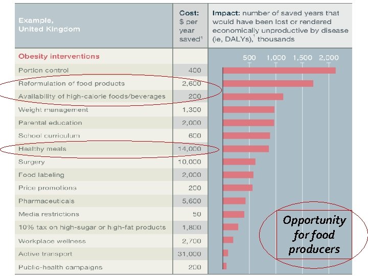 Opportunity for food producers 