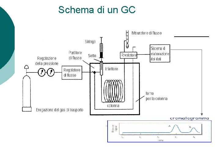 Schema di un GC 