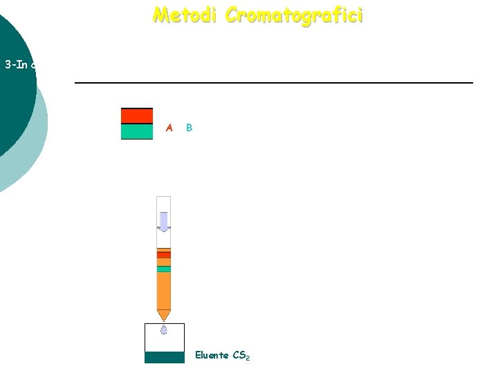 Metodi Cromatografici 3 -In colonna si vedono le bande colorate separarsi; si aggiunge alla