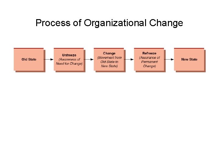 Process of Organizational Change Process of Organizational Change