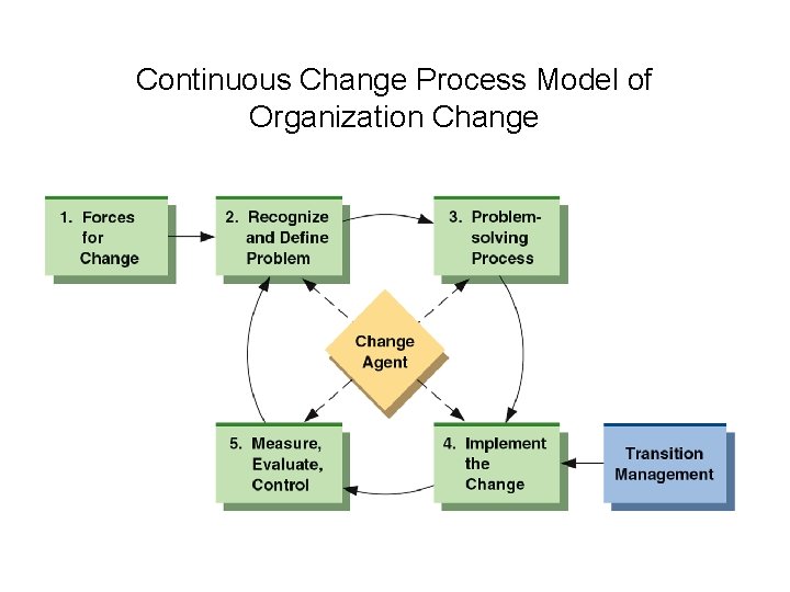 Continuous Change Process Model of Organization Change Continuous Change Process Model of Organization Change