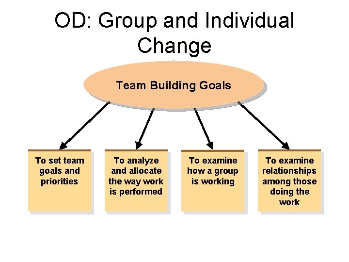 OD: Group and Individual Change Team Building Goals To set team goals and priorities OD: Group and Individual Change Team Building Goals To set team goals and priorities