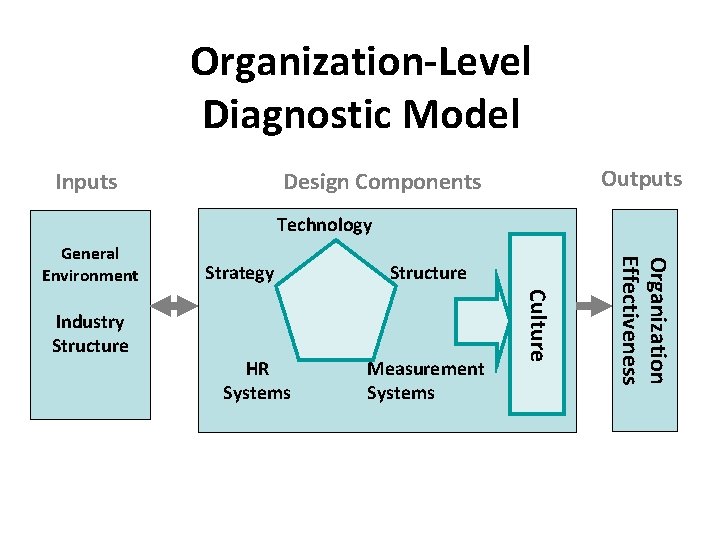 Organization-Level Diagnostic Model Inputs Outputs Design Components Technology HR Systems Structure Measurement Systems Culture Organization-Level Diagnostic Model Inputs Outputs Design Components Technology HR Systems Structure Measurement Systems Culture
