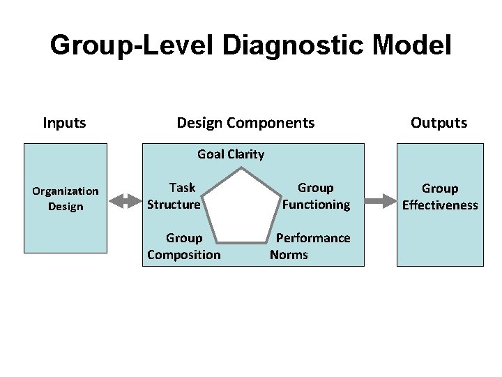 Group-Level Diagnostic Model Inputs Design Components Outputs Goal Clarity Organization Design Task Structure Group Group-Level Diagnostic Model Inputs Design Components Outputs Goal Clarity Organization Design Task Structure Group