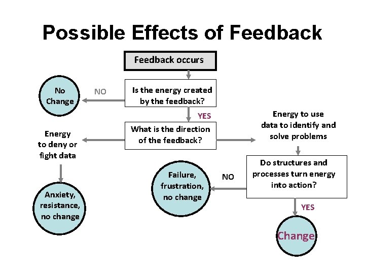 Possible Effects of Feedback occurs No Change Energy to deny or fight data Anxiety, Possible Effects of Feedback occurs No Change Energy to deny or fight data Anxiety,