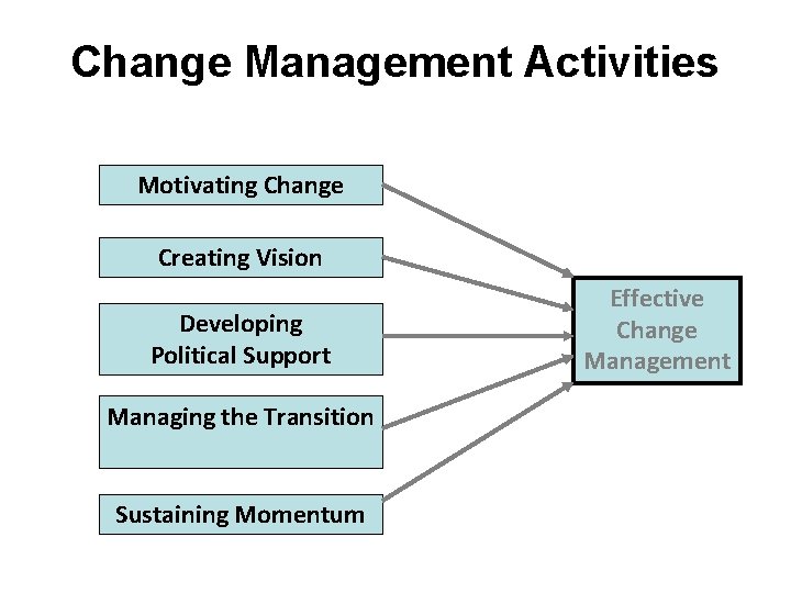 Change Management Activities Motivating Change Creating Vision Developing Political Support Managing the Transition Sustaining Change Management Activities Motivating Change Creating Vision Developing Political Support Managing the Transition Sustaining