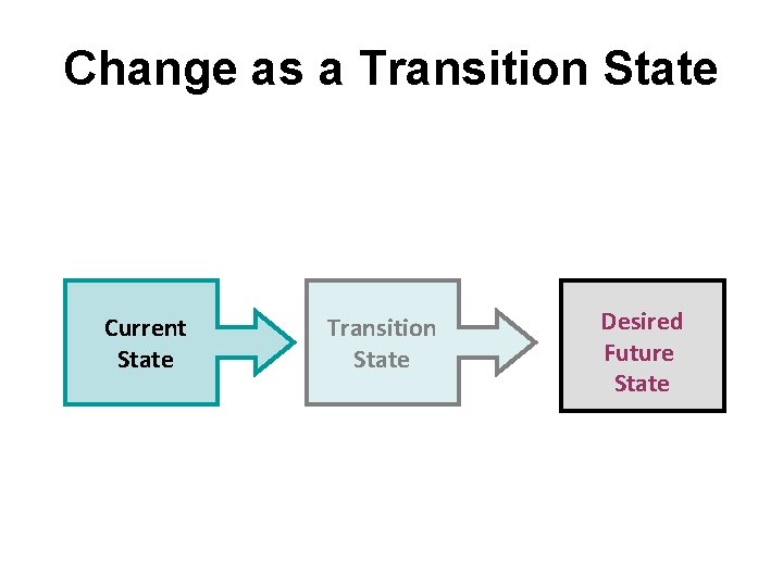 Change as a Transition State Current State Transition State Desired Future State Change as a Transition State Current State Transition State Desired Future State