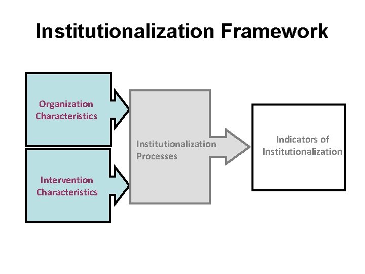 Institutionalization Framework Organization Characteristics Institutionalization Processes Intervention Characteristics Indicators of Institutionalization Institutionalization Framework Organization Characteristics Institutionalization Processes Intervention Characteristics Indicators of Institutionalization