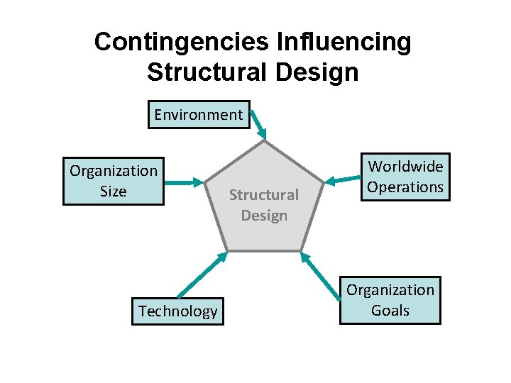 Contingencies Influencing Structural Design Environment Organization Size Technology Structural Design Worldwide Operations Organization Goals Contingencies Influencing Structural Design Environment Organization Size Technology Structural Design Worldwide Operations Organization Goals