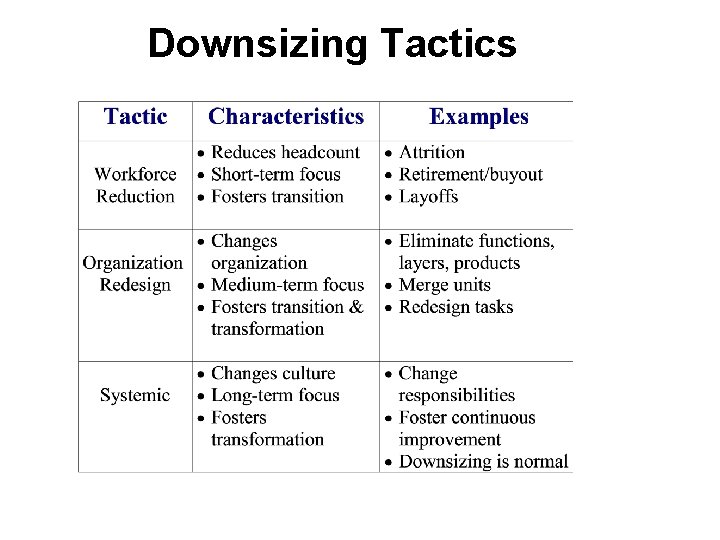 Downsizing Tactics Downsizing Tactics