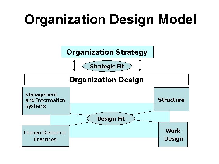 Organization Design Model Organization Strategy Strategic Fit Organization Design Management and Information Systems Structure Organization Design Model Organization Strategy Strategic Fit Organization Design Management and Information Systems Structure