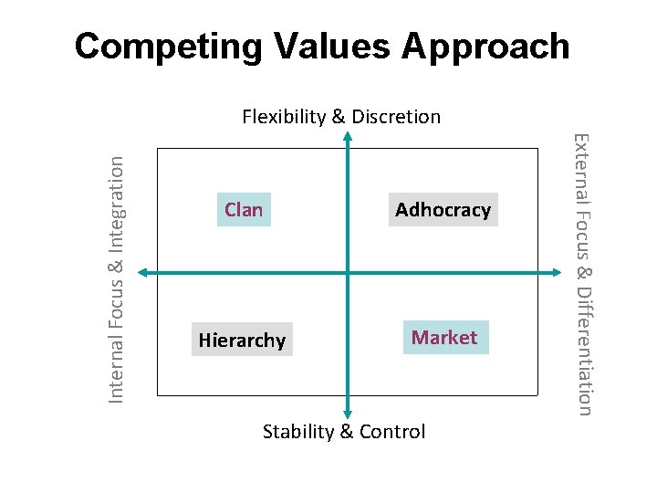 Competing Values Approach Clan Adhocracy Hierarchy Market Stability & Control External Focus & Differentiation Competing Values Approach Clan Adhocracy Hierarchy Market Stability & Control External Focus & Differentiation