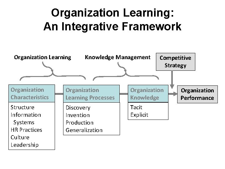 Organization Learning: An Integrative Framework Organization Learning Knowledge Management Competitive Strategy Organization Characteristics Organization Organization Learning: An Integrative Framework Organization Learning Knowledge Management Competitive Strategy Organization Characteristics Organization