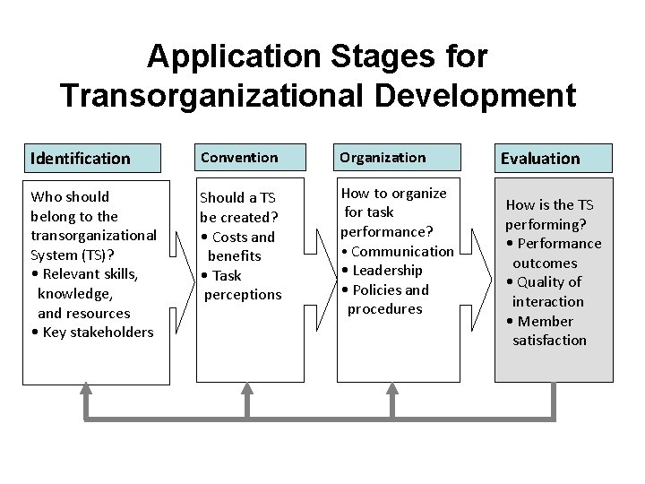 Application Stages for Transorganizational Development Identification Convention Organization Who should belong to the transorganizational Application Stages for Transorganizational Development Identification Convention Organization Who should belong to the transorganizational