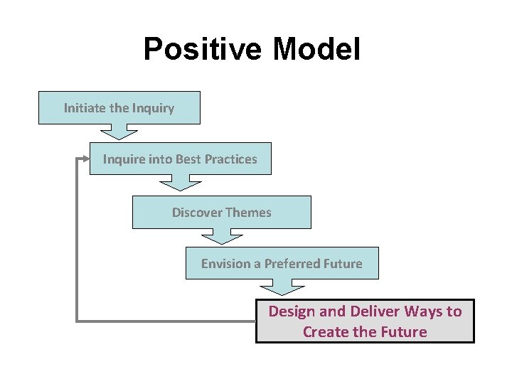 Positive Model Initiate the Inquiry Inquire into Best Practices Discover Themes Envision a Preferred Positive Model Initiate the Inquiry Inquire into Best Practices Discover Themes Envision a Preferred