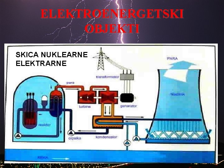 ELEKTROENERGETSKI OBJEKTI SKICA NUKLEARNE ELEKTRARNE 