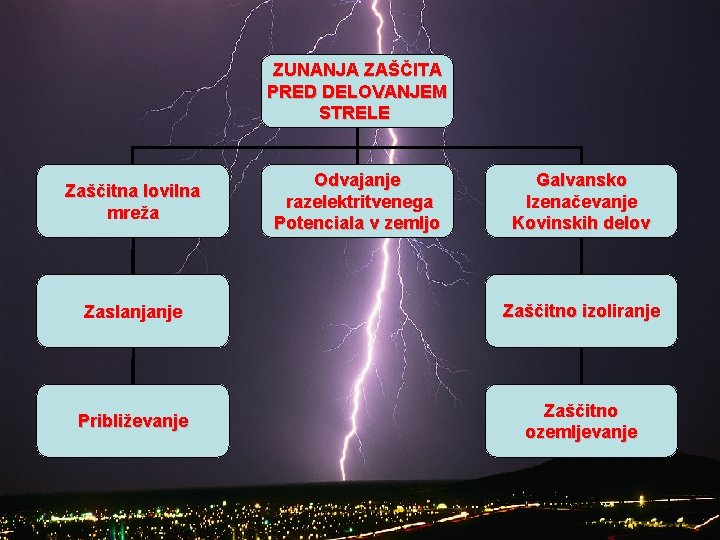 ZUNANJA ZAŠČITA PRED DELOVANJEM STRELE Zaščitna lovilna mreža Odvajanje razelektritvenega Potenciala v zemljo Galvansko