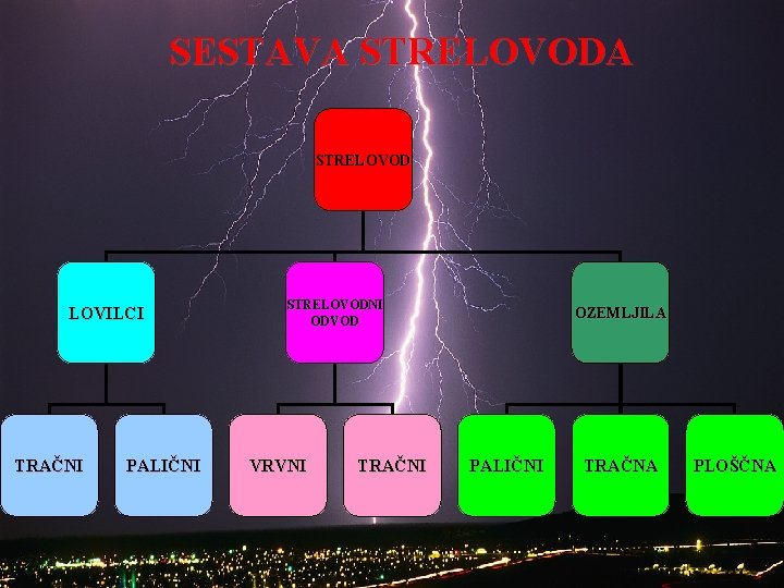 SESTAVA STRELOVOD LOVILCI TRAČNI PALIČNI STRELOVODNI ODVOD VRVNI TRAČNI OZEMLJILA PALIČNI TRAČNA PLOŠČNA 