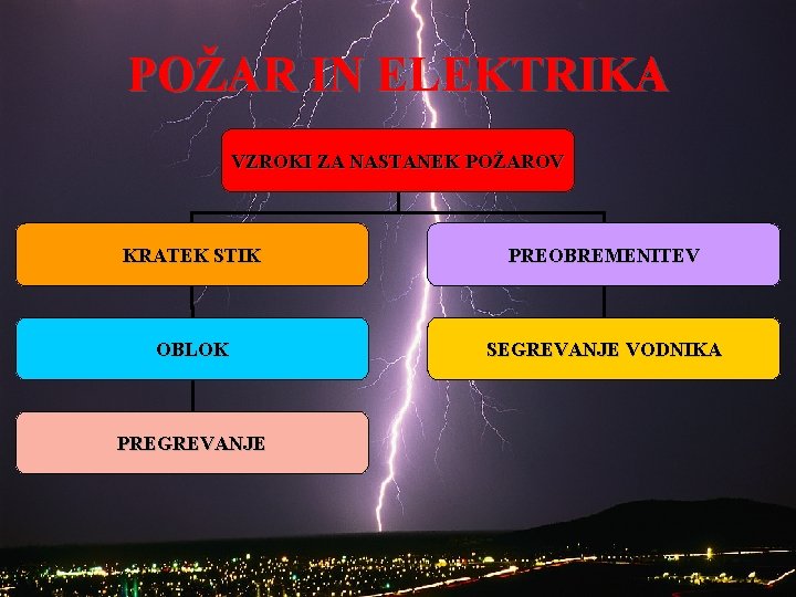 POŽAR IN ELEKTRIKA VZROKI ZA NASTANEK POŽAROV KRATEK STIK PREOBREMENITEV OBLOK SEGREVANJE VODNIKA PREGREVANJE