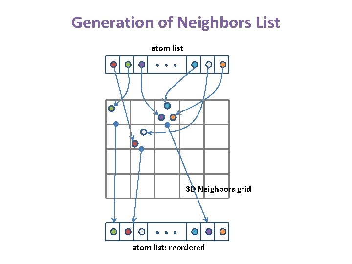 Generation of Neighbors List atom list 3 D Neighbors grid atom list: reordered Generation of Neighbors List atom list 3 D Neighbors grid atom list: reordered